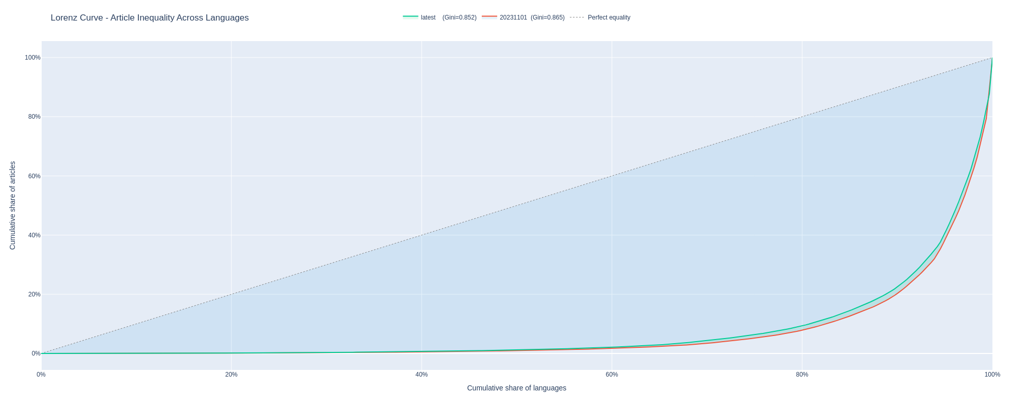 The gini coefficient measures inequality in data distribution across languages. In three years it improved ever so slightly.