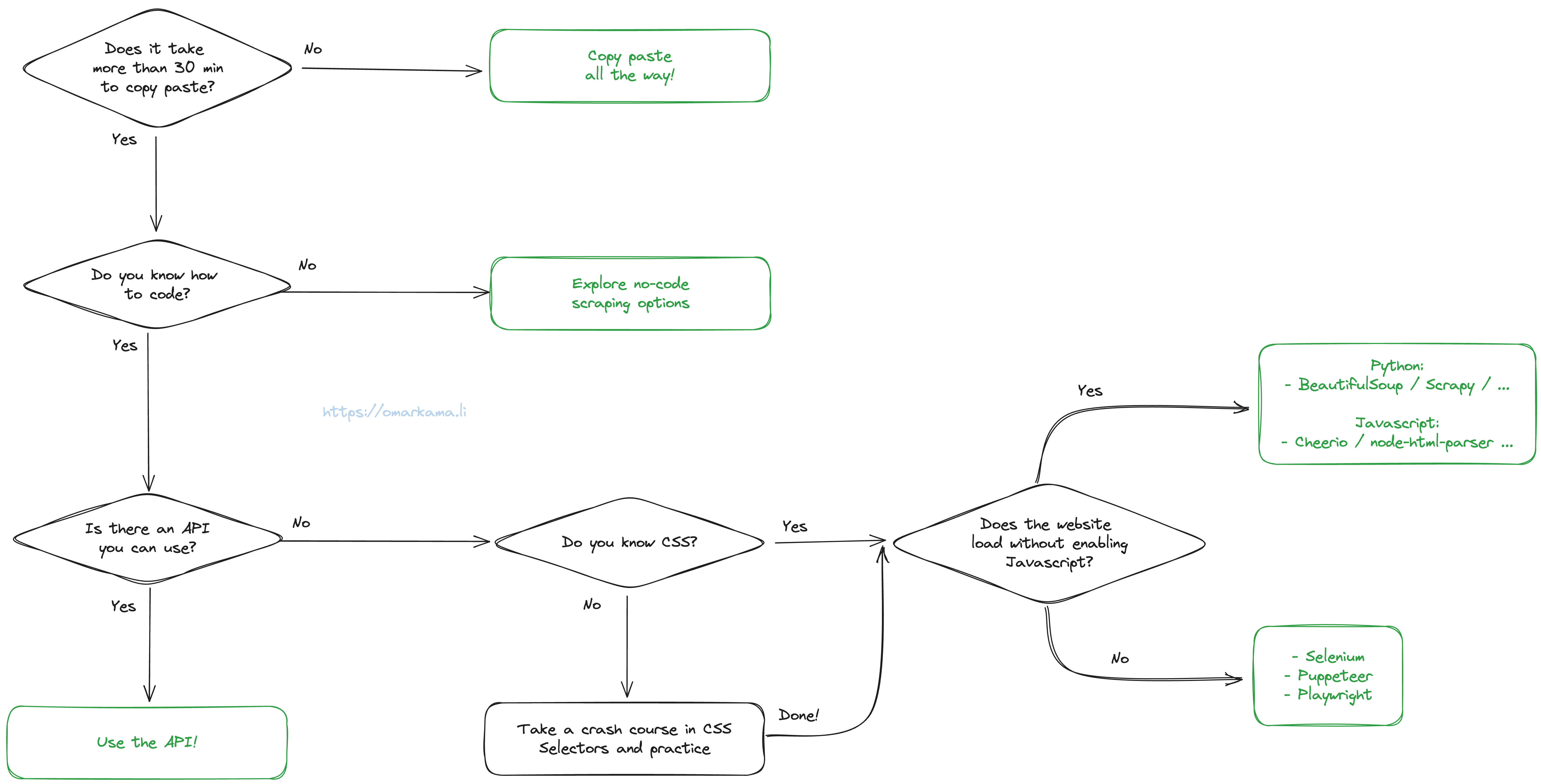 Click on the flowchart to zoom in - Omar Kamali