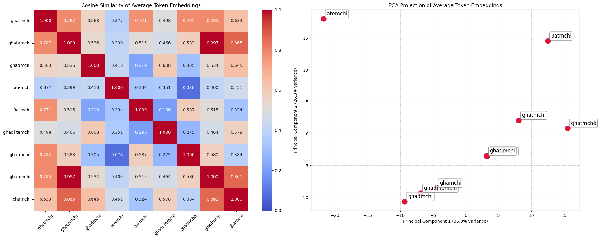 Token similarity across typos in Moroccan Arabic