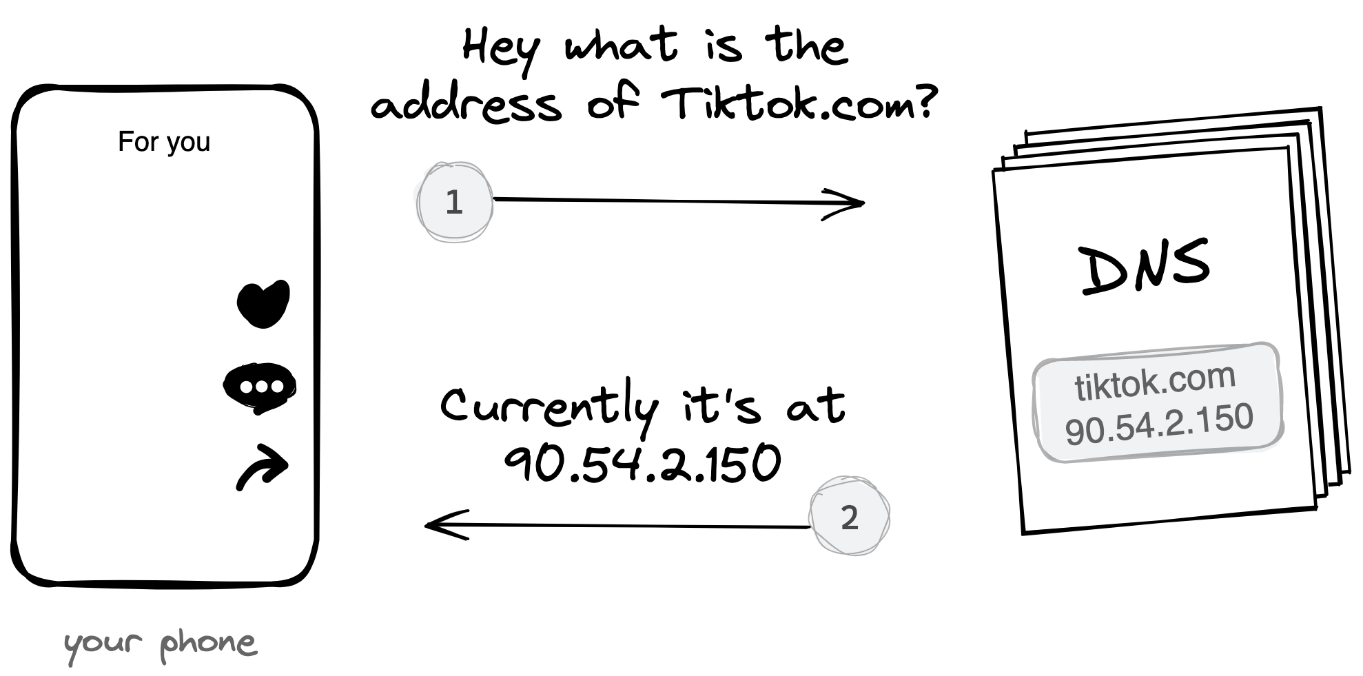 A simplified view of what happens in a DNS request. The DNS service is usually provided by other companies and does not belong to TikTok.